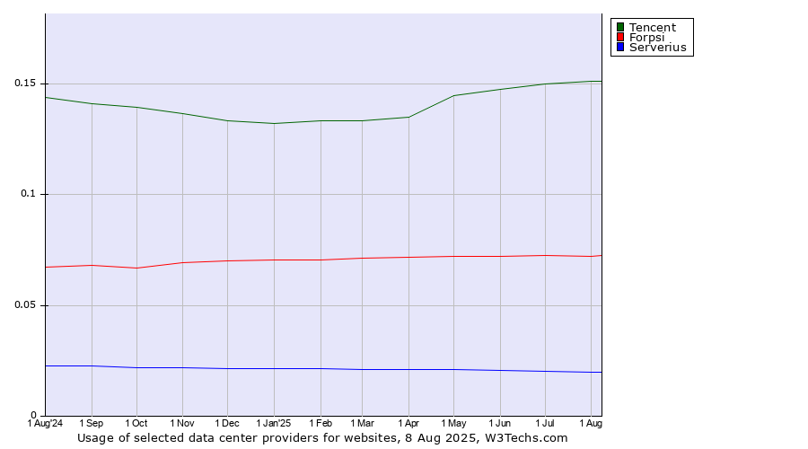 Historical trends in the usage of Tencent vs. Forpsi vs. Serverius