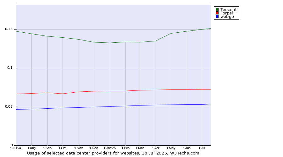Historical trends in the usage of Tencent vs. Forpsi vs. webgo