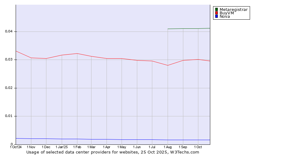 Historical trends in the usage of Metaregistrar vs. BuyVM vs. Nova