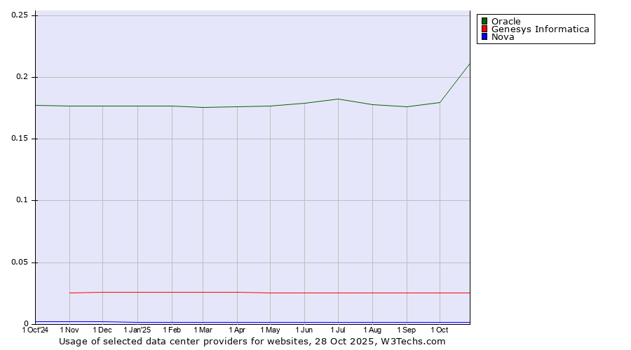 Historical trends in the usage of Oracle vs. Genesys Informatica vs. Nova