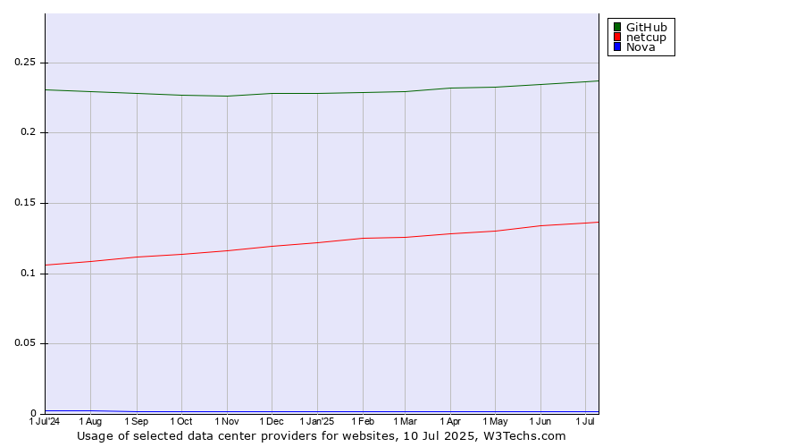 Historical trends in the usage of GitHub vs. netcup vs. Nova