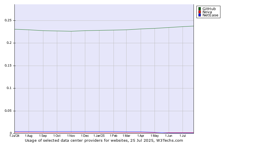 Historical trends in the usage of GitHub vs. Nova vs. NetEase