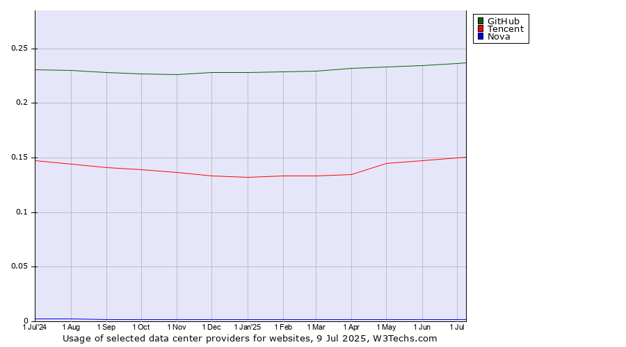 Historical trends in the usage of GitHub vs. Tencent vs. Nova