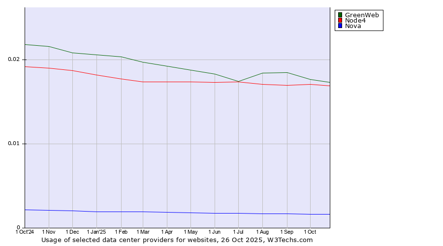 Historical trends in the usage of GreenWeb vs. Node4 vs. Nova