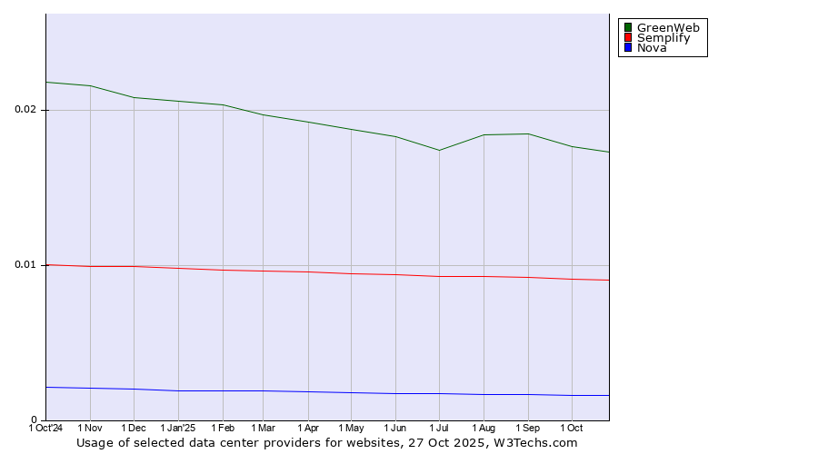 Historical trends in the usage of GreenWeb vs. Semplify vs. Nova