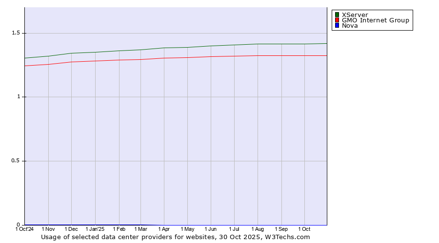 Historical trends in the usage of XServer vs. GMO Internet Group vs. Nova