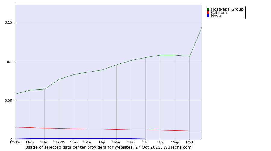 Historical trends in the usage of HostPapa Group vs. Cellcom vs. Nova