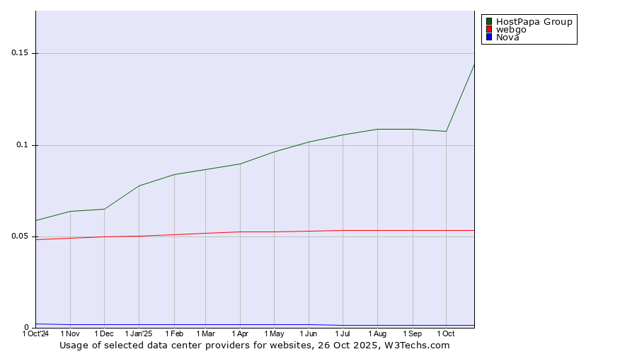 Historical trends in the usage of HostPapa Group vs. webgo vs. Nova