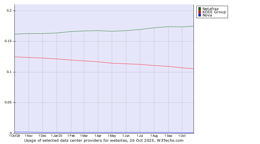 Historical trends in the usage of Netafraz vs. KDDI Group vs. Nova