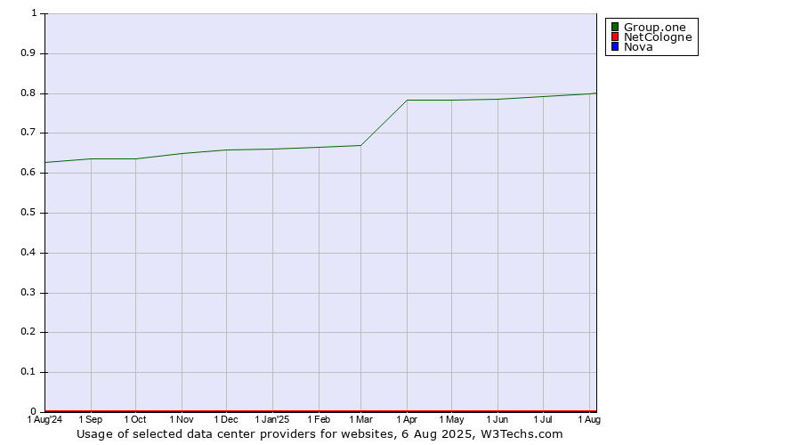 Historical trends in the usage of Group.one vs. NetCologne vs. Nova