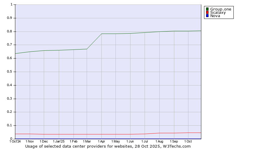 Historical trends in the usage of Group.one vs. Scalaxy vs. Nova