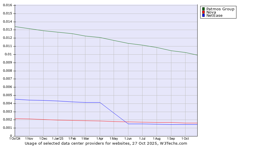 Historical trends in the usage of Patmos Group vs. Nova vs. NetEase