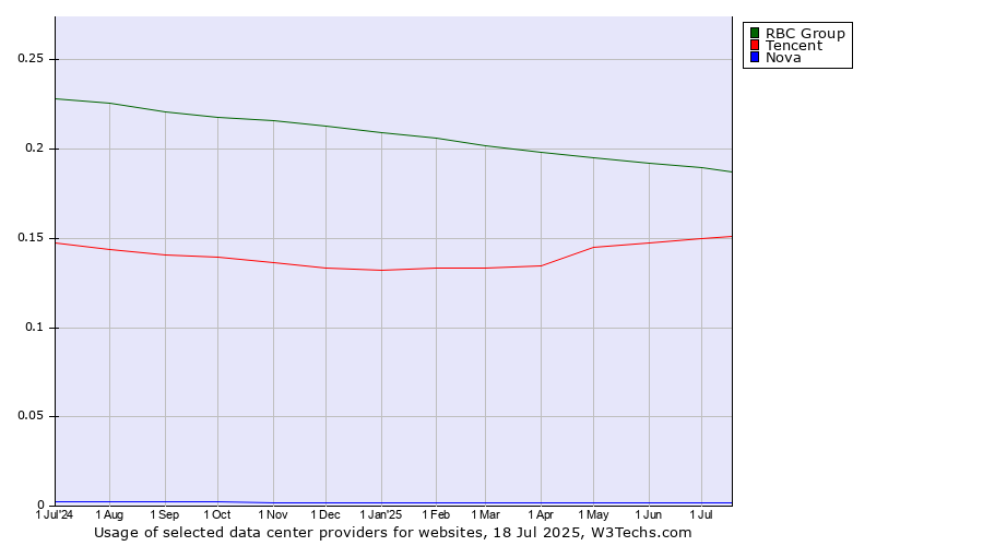 Historical trends in the usage of RBC Group vs. Tencent vs. Nova