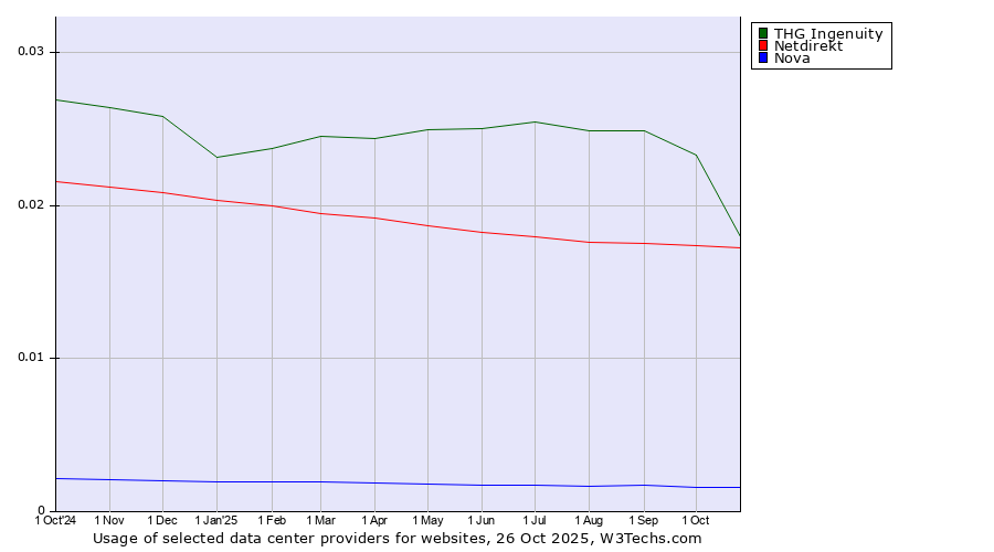 Historical trends in the usage of THG Ingenuity vs. Netdirekt vs. Nova