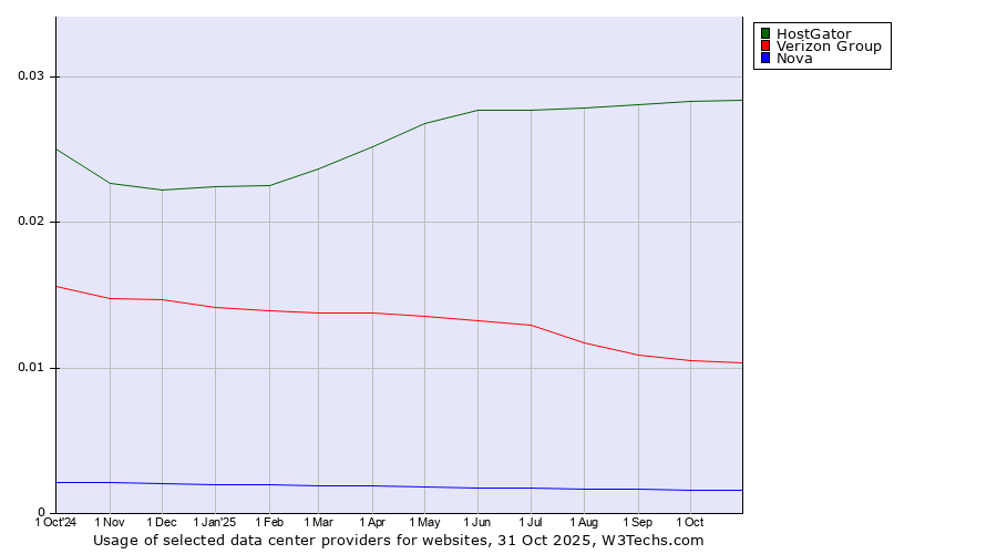 Historical trends in the usage of HostGator vs. Verizon Group vs. Nova