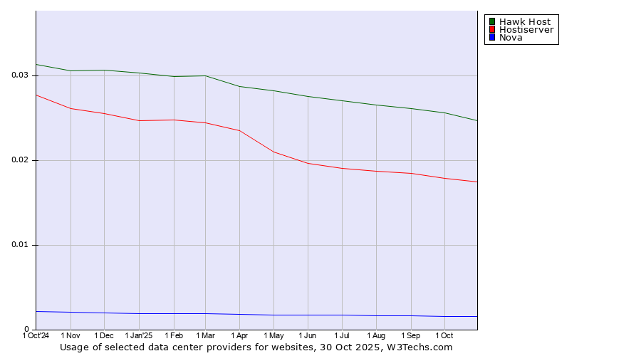 Historical trends in the usage of Hawk Host vs. Hostiserver vs. Nova