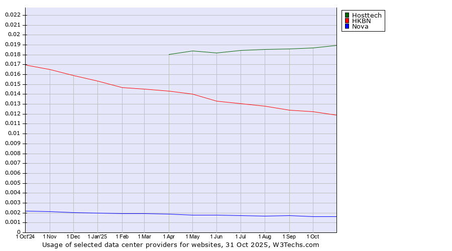 Historical trends in the usage of Hosttech vs. HKBN vs. Nova