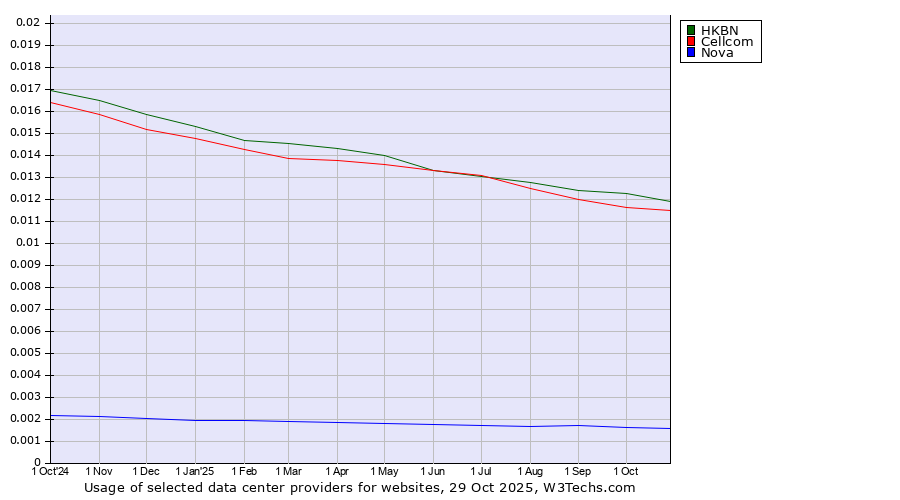 Historical trends in the usage of HKBN vs. Cellcom vs. Nova