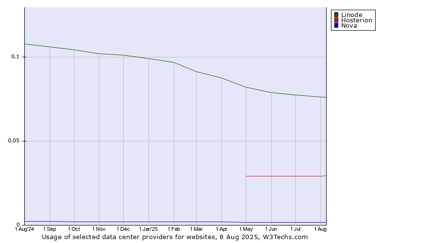 Historical trends in the usage of Linode vs. Hosterion vs. Nova