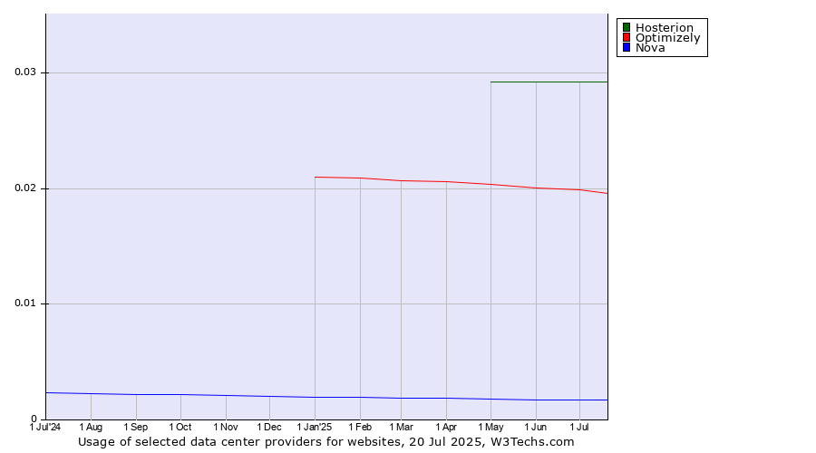 Historical trends in the usage of Hosterion vs. Optimizely vs. Nova