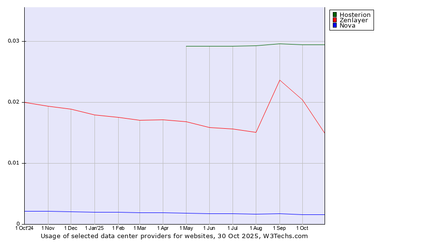 Historical trends in the usage of Hosterion vs. Zenlayer vs. Nova