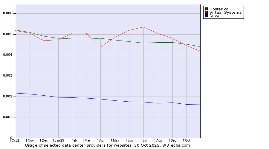 Historical trends in the usage of Hoster.kg vs. Virtual Systems vs. Nova