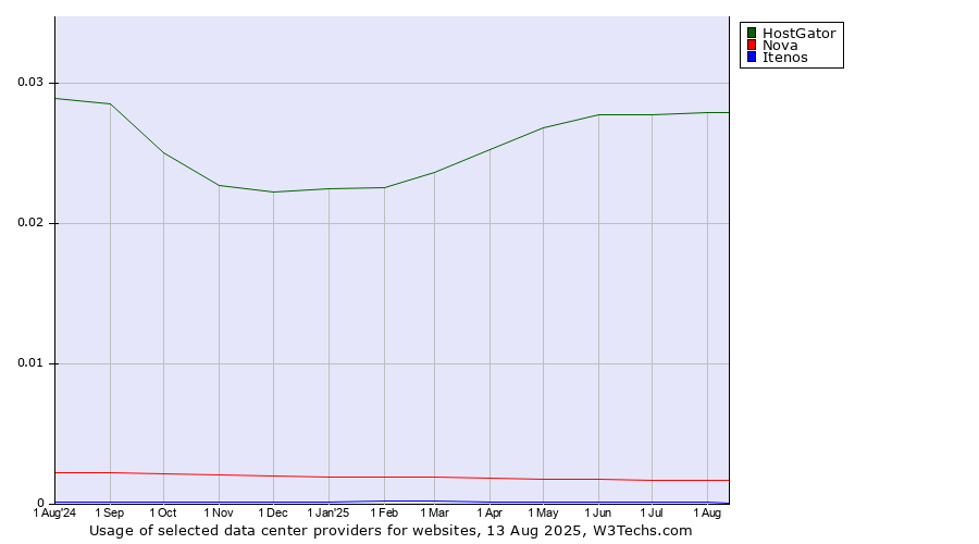 Historical trends in the usage of HostGator vs. Nova vs. Itenos