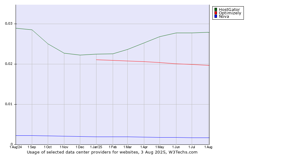 Historical trends in the usage of HostGator vs. Optimizely vs. Nova