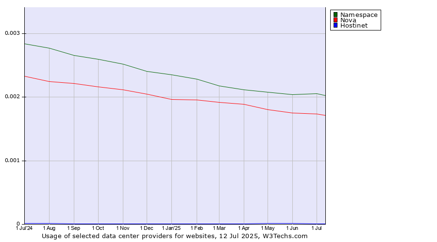 Historical trends in the usage of Namespace vs. Nova vs. Hostinet