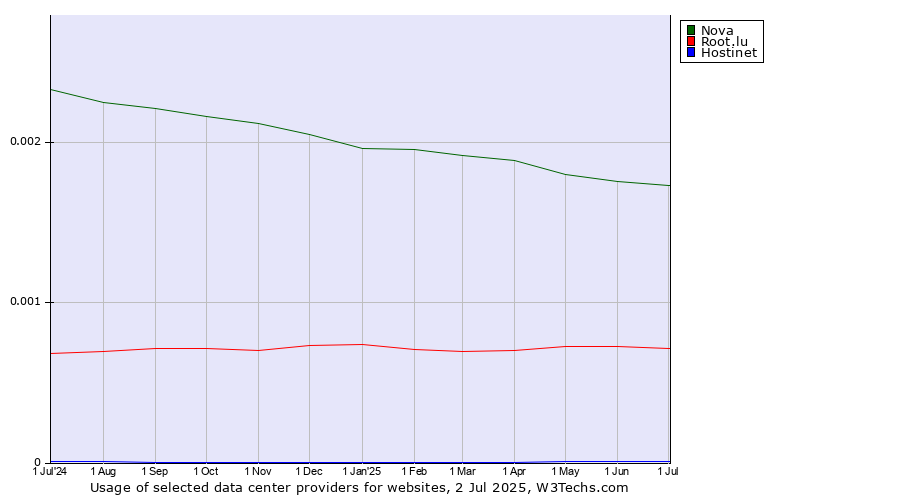Historical trends in the usage of Nova vs. Root.lu vs. Hostinet