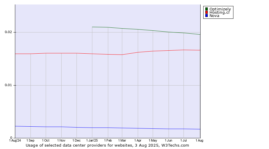 Historical trends in the usage of Optimizely vs. Hosting.cl vs. Nova