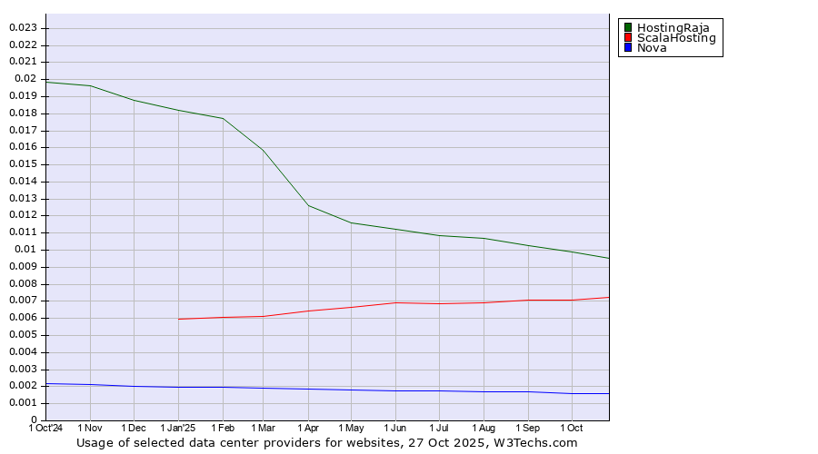 Historical trends in the usage of HostingRaja vs. ScalaHosting vs. Nova