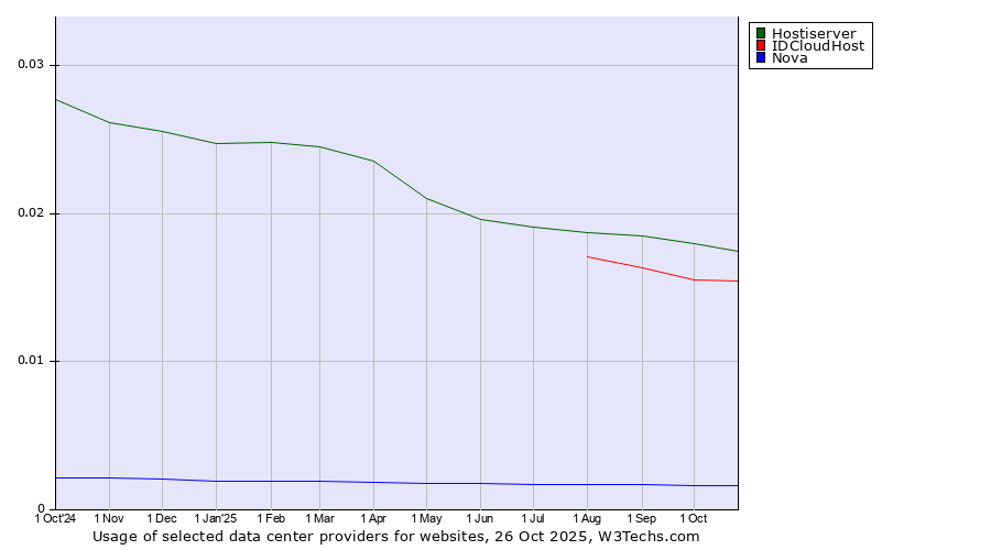 Historical trends in the usage of Hostiserver vs. IDCloudHost vs. Nova