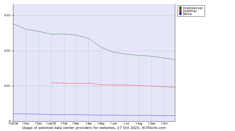 Historical trends in the usage of Hostiserver vs. Inetmar vs. Nova