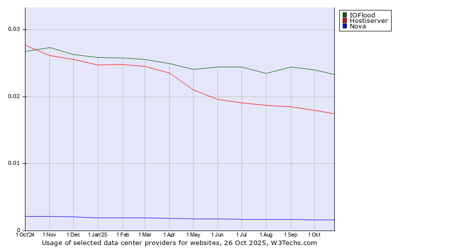 Historical trends in the usage of IOFlood vs. Hostiserver vs. Nova