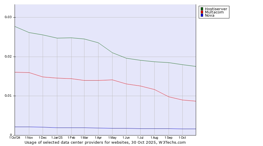 Historical trends in the usage of Hostiserver vs. Multacom vs. Nova