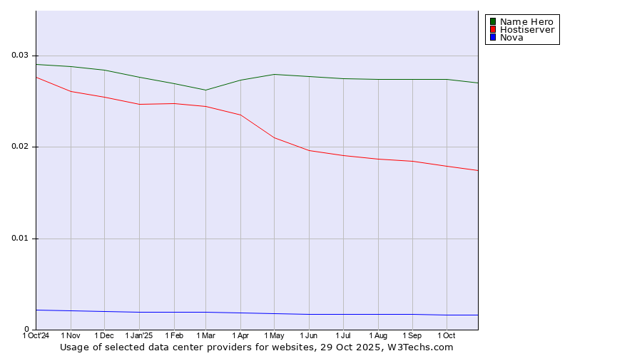Historical trends in the usage of Name Hero vs. Hostiserver vs. Nova