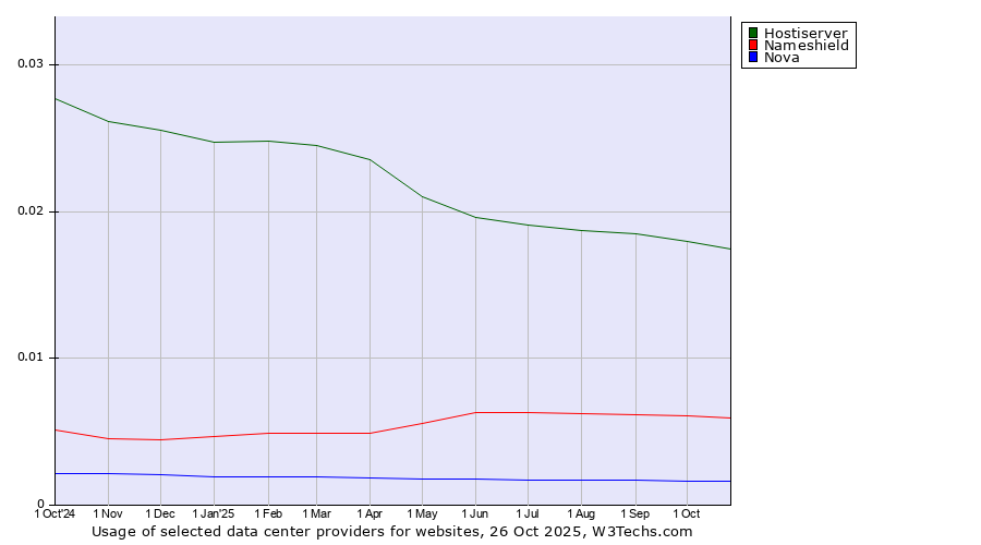 Historical trends in the usage of Hostiserver vs. Nameshield vs. Nova