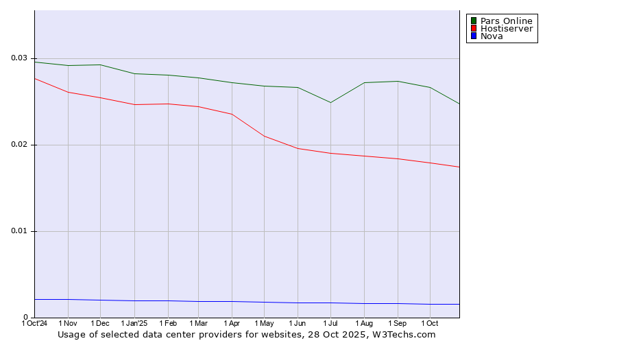 Historical trends in the usage of Pars Online vs. Hostiserver vs. Nova