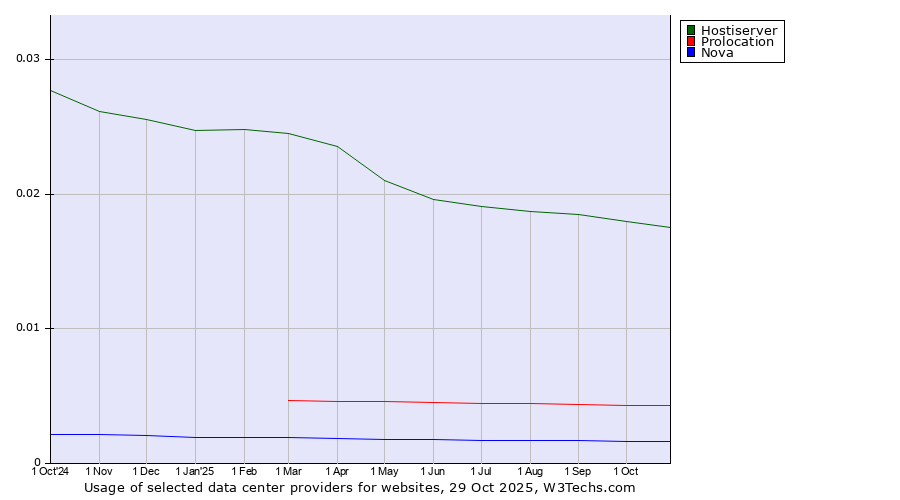 Historical trends in the usage of Hostiserver vs. Prolocation vs. Nova
