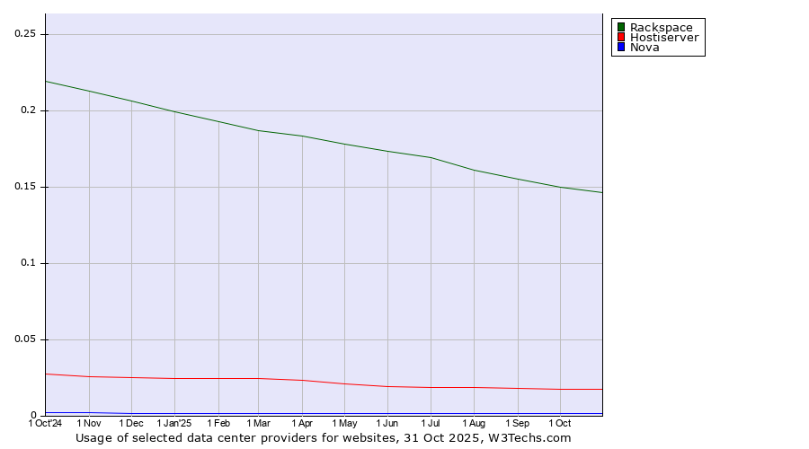 Historical trends in the usage of Rackspace vs. Hostiserver vs. Nova