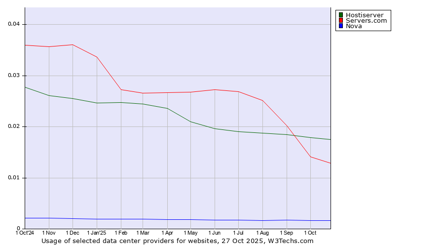 Historical trends in the usage of Hostiserver vs. Servers.com vs. Nova