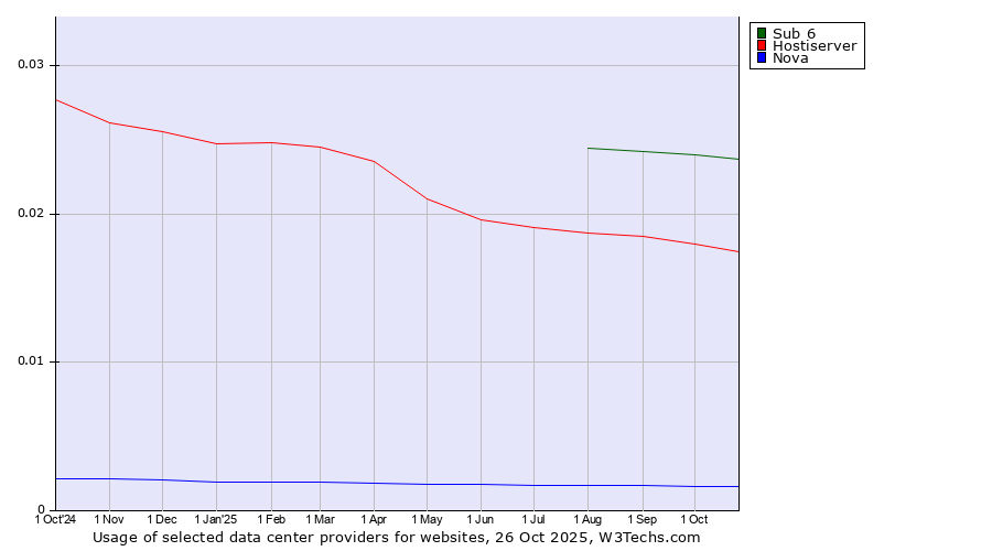 Historical trends in the usage of Sub 6 vs. Hostiserver vs. Nova