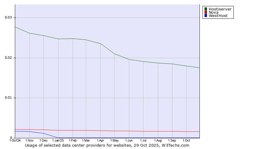 Historical trends in the usage of Hostiserver vs. Nova vs. WestHost