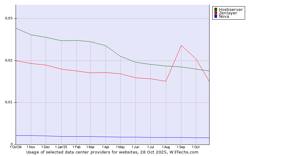 Historical trends in the usage of Hostiserver vs. Zenlayer vs. Nova