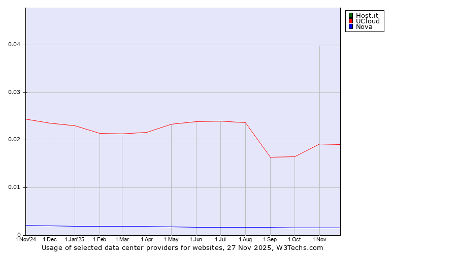 Historical trends in the usage of Host.it vs. UCloud vs. Nova