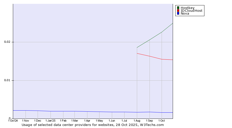 Historical trends in the usage of Hostkey vs. IDCloudHost vs. Nova