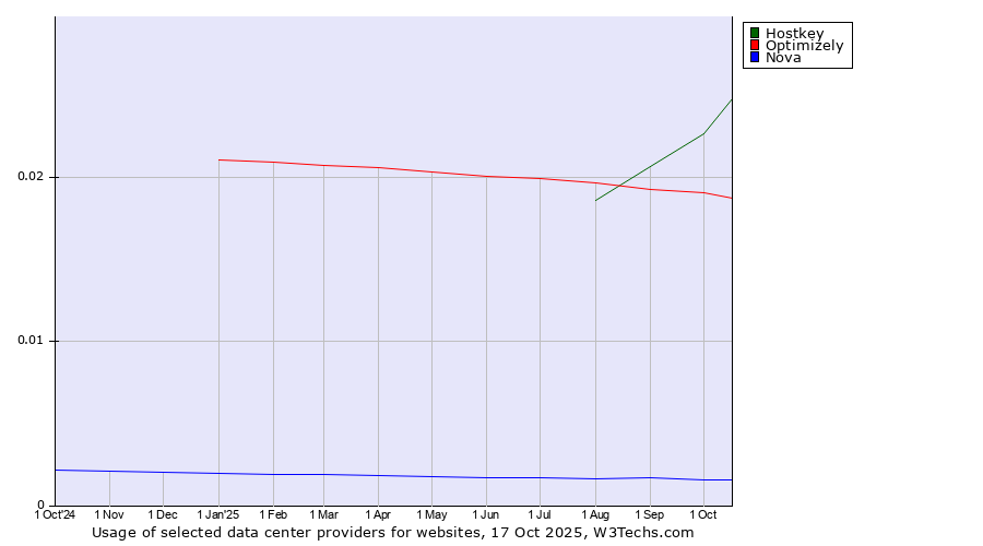 Historical trends in the usage of Hostkey vs. Optimizely vs. Nova