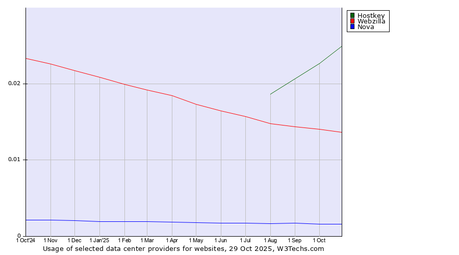 Historical trends in the usage of Hostkey vs. Webzilla vs. Nova