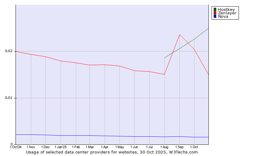Historical trends in the usage of Hostkey vs. Zenlayer vs. Nova